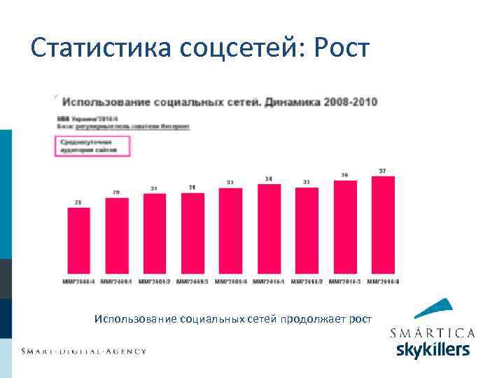 Рост использования. Статистика использования социальных сетей. Динамика социальных сетей. Статистика роста социальных сетей. Динамика роста социальных сетей.