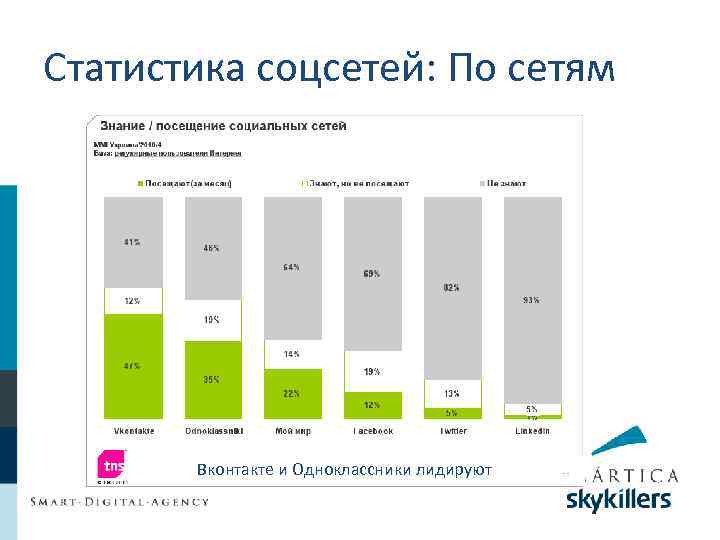 Статистика соцсетей: По сетям Вконтакте и Одноклассники лидируют 