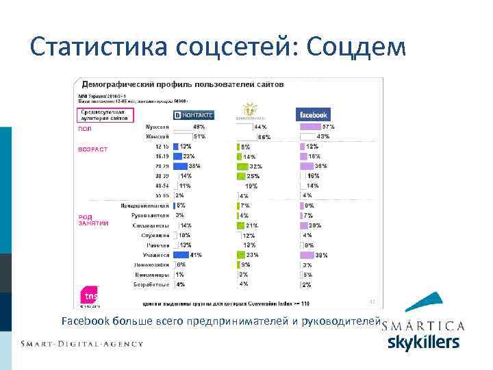 Статистика соцсетей: Соцдем Facebook больше всего предпринимателей и руководителей 