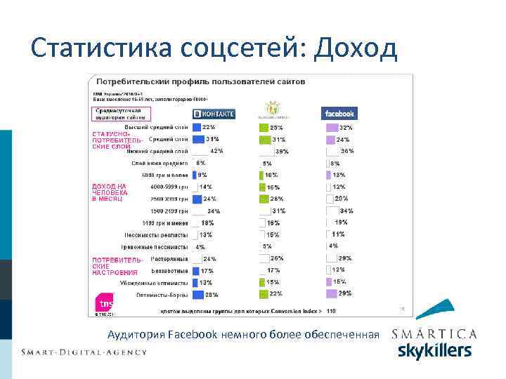 Статистика соцсетей: Доход Аудитория Facebook немного более обеспеченная 