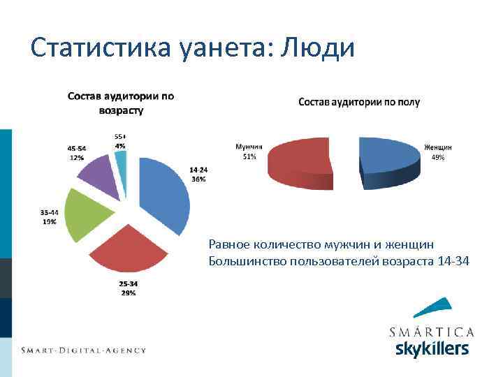 Статистика уанета: Люди Равное количество мужчин и женщин Большинство пользователей возраста 14 -34 
