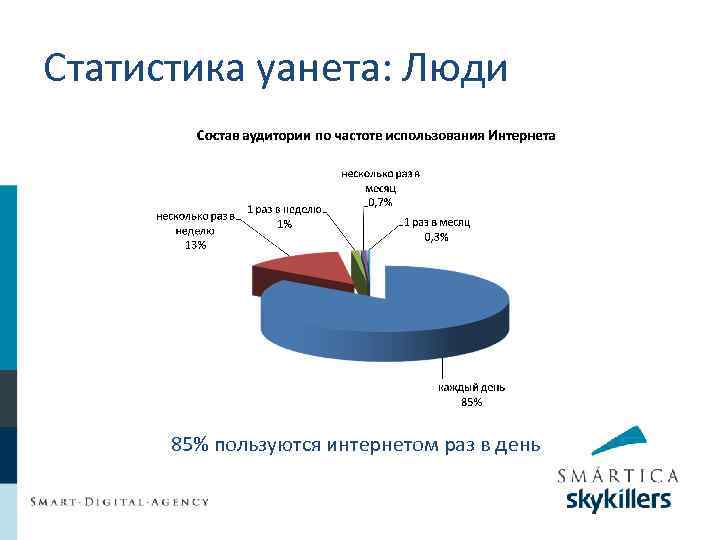 Статистика уанета: Люди 85% пользуются интернетом раз в день 