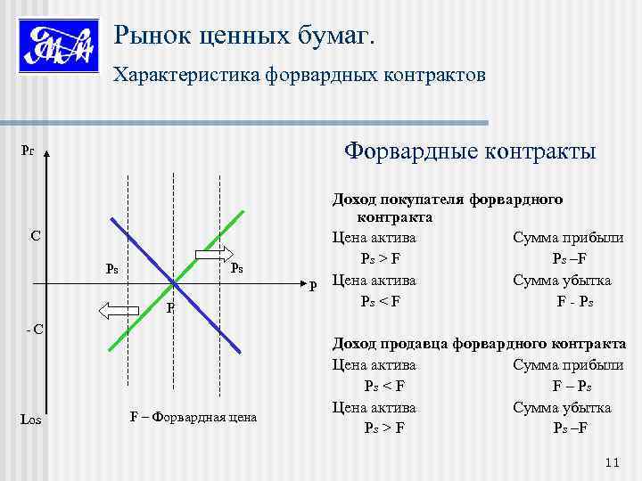 Рынок ценных бумаг. Характеристика форвардных контрактов Форвардные контракты Pr С Ps Ps F С