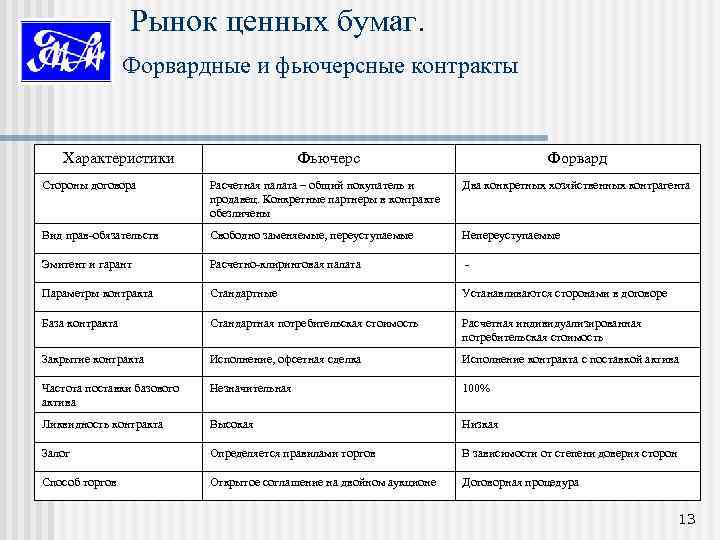  Рынок ценных бумаг. Форвардные и фьючерсные контракты Характеристики Фьючерс Форвард Стороны договора Расчетная