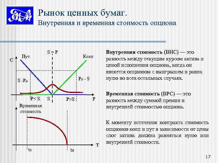 Рынок ценных бумаг. Внутренняя и временная стоимость опциона С Пут S = P Внутренняя