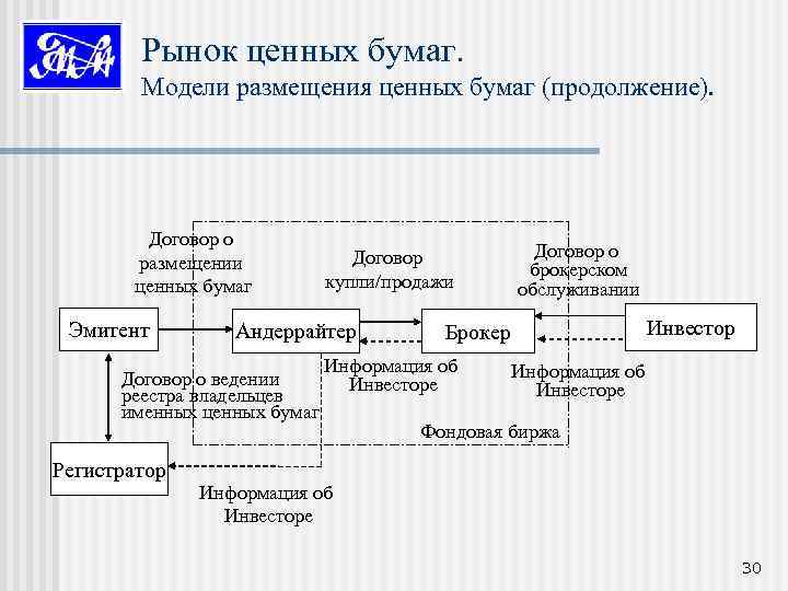 Объекты ценных бумаг. Модели рынка ценных бумаг таблица. Построение схемы взаимодействия участников рынка ценных бумаг. Акторы рынка ценных бумаг. Рынок ценных бумаг схема.