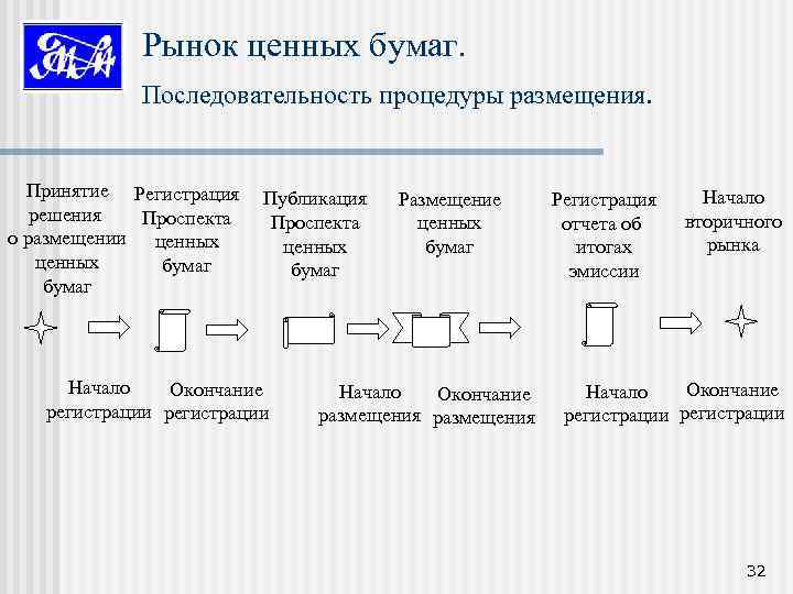 Рынок ценных бумаг. Последовательность процедуры размещения. Принятие Регистрация решения Проспекта о размещении ценных бумаг