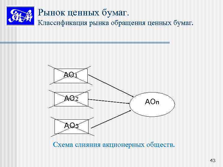 Рынок ценных бумаг. Классификация рынка обращения ценных бумаг. АО 1 АО 2 АОn АО