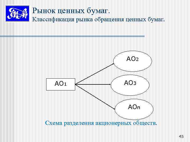 Рынок ценных бумаг. Классификация рынка обращения ценных бумаг. АО 2 АО 1 АО 3