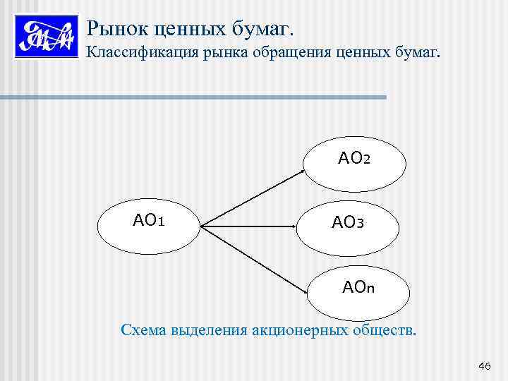 Рынок ценных бумаг. Классификация рынка обращения ценных бумаг. АО 2 АО 1 АО 3
