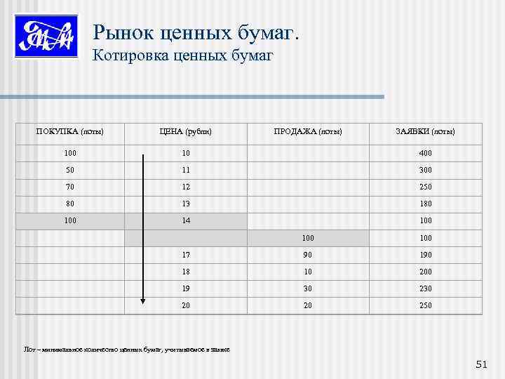 Рынок ценных бумаг. Котировка ценных бумаг ПОКУПКА (лоты) ЦЕНА (рубли) ПРОДАЖА (лоты) ЗАЯВКИ (лоты)