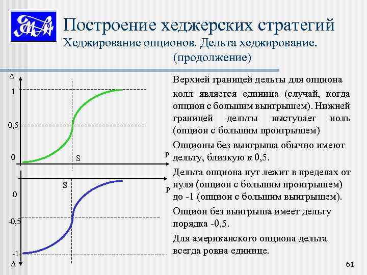 Построение хеджерских стратегий Хеджирование опционов. Дельта хеджирование. (продолжение) Δ 1 0, 5 0 S