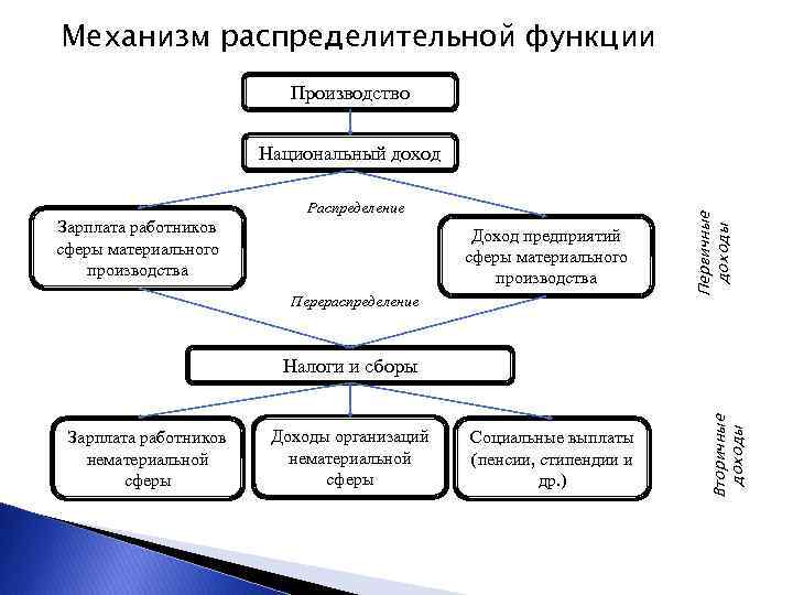 Механизм распределительной функции Производство Распределение Зарплата работников сферы материального производства Доход предприятий сферы материального
