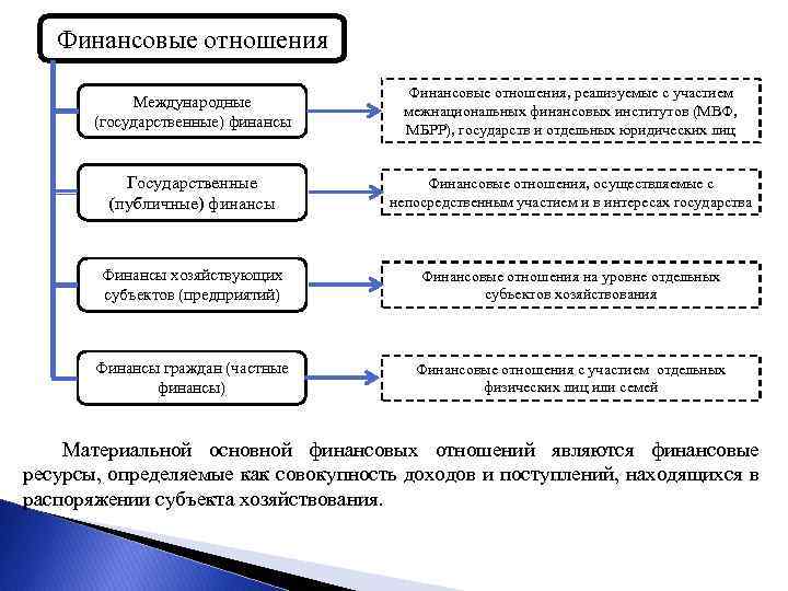 Основные субъекты финансовых отношений