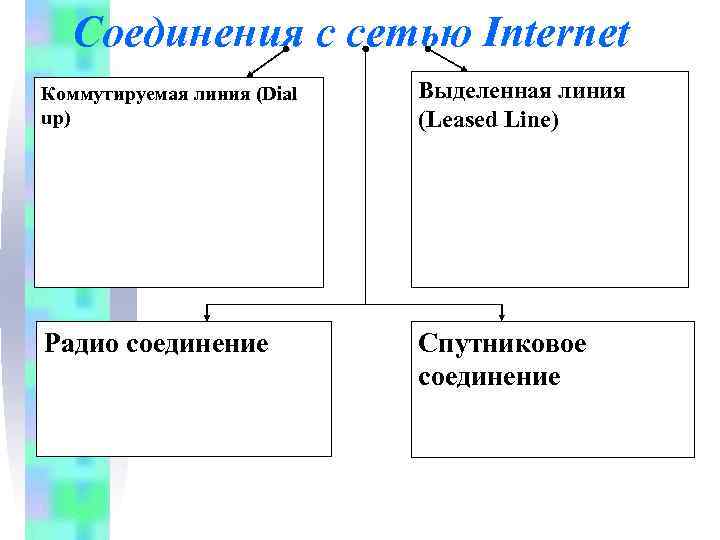 Соединения с сетью Internet Коммутируемая линия (Dial up) Выделенная линия (Leased Line) Радио соединение