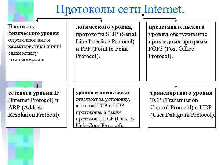 Протоколы сети Internet. Протоколы физического уровня определяют вид и характеристики линий связи между компьютерами.