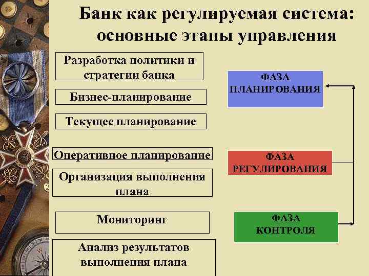 Банк как регулируемая система: основные этапы управления Разработка политики и стратегии банка Бизнес-планирование ФАЗА