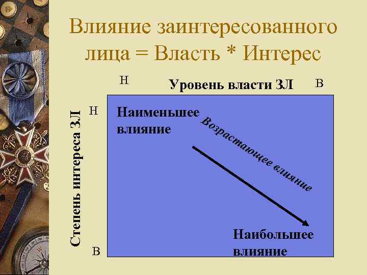 Влияние заинтересованного лица = Власть * Интерес Степень интереса ЗЛ Н Н В Уровень