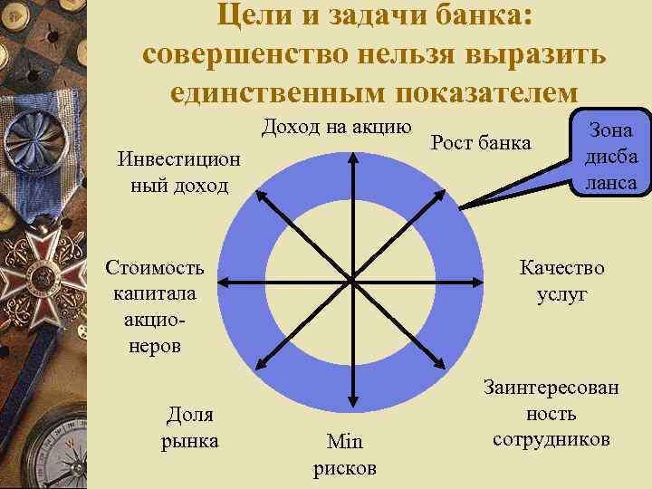 Цели и задачи банка: совершенство нельзя выразить единственным показателем Доход на акцию Инвестицион ный