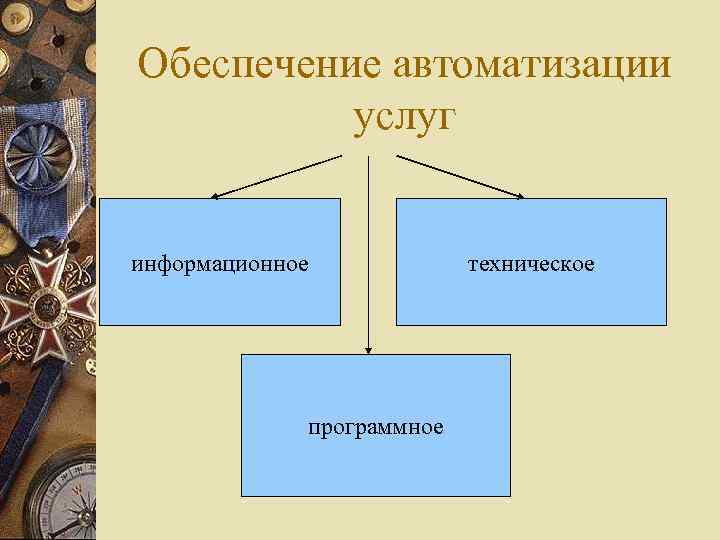 Обеспечение автоматизации услуг информационное программное техническое 