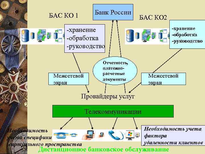 Банк России БАС КО 1 БАС КО 2 -хранение -обработка -руководство Межсетевой экран Отчетность,