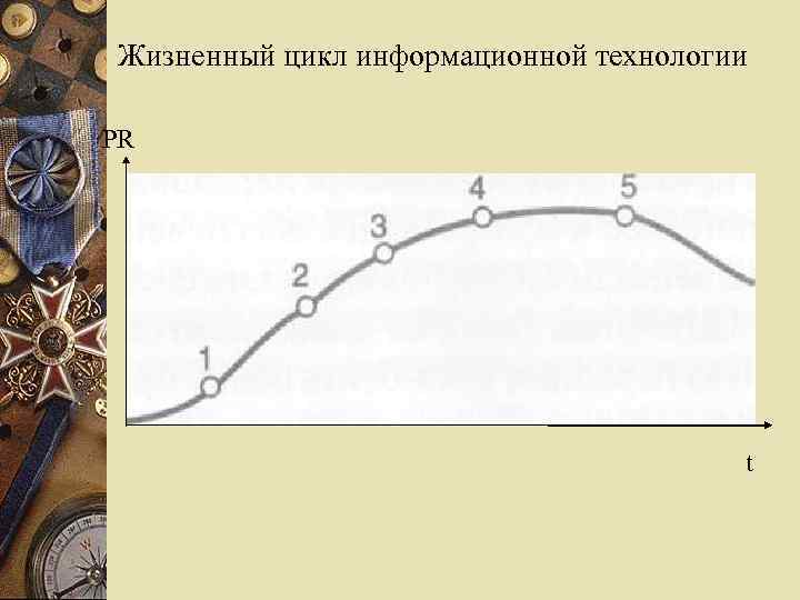 Жизненный цикл информационной технологии PR t 