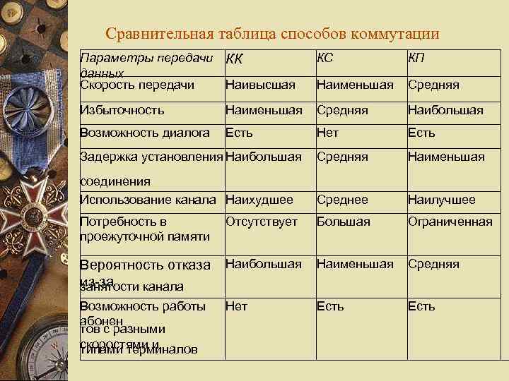 Сравнительная таблица способов коммутации Параметры передачи КК данных Скорость передачи Наивысшая КС КП Наименьшая