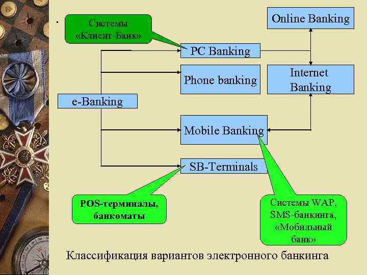. Online Banking Системы «Клиент-Банк» PC Banking Phone banking Internet Banking e-Banking Mobile Banking