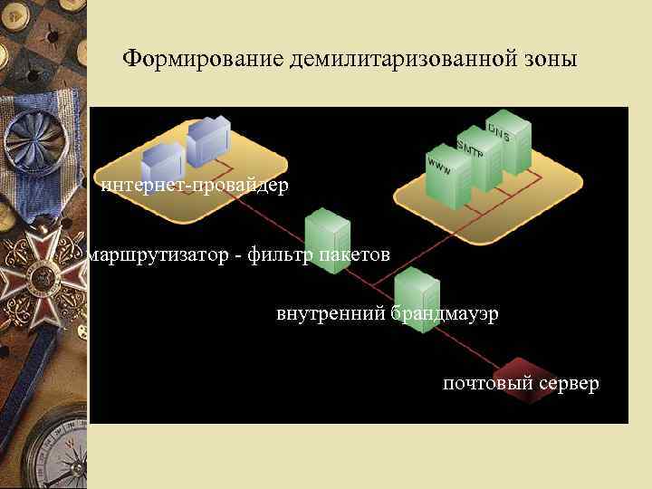Формирование демилитаризованной зоны интернет-провайдер маршрутизатор - фильтр пакетов внутренний брандмауэр почтовый сервер 