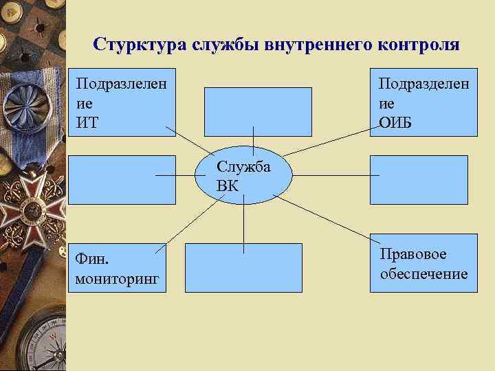 Стурктура службы внутреннего контроля Подразлелен ие ИТ Подразделен ие ОИБ Служба ВК Фин. мониторинг