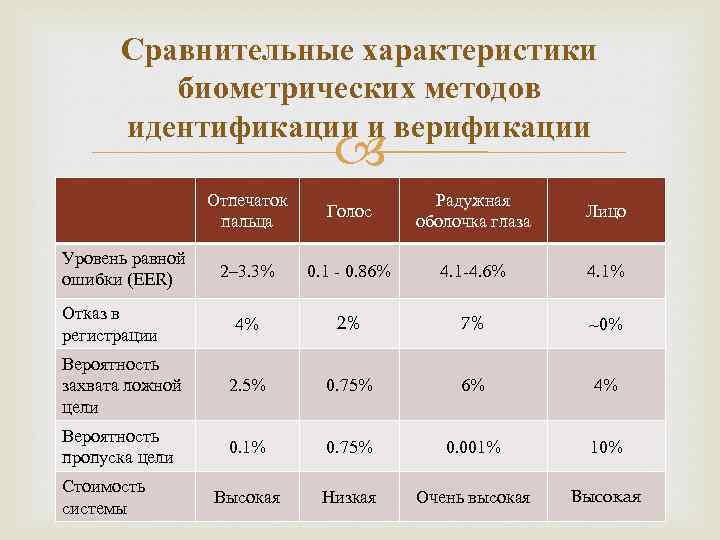 Сравнительные характеристики биометрических методов идентификации и верификации Отпечаток пальца Голос Радужная оболочка глаза Лицо