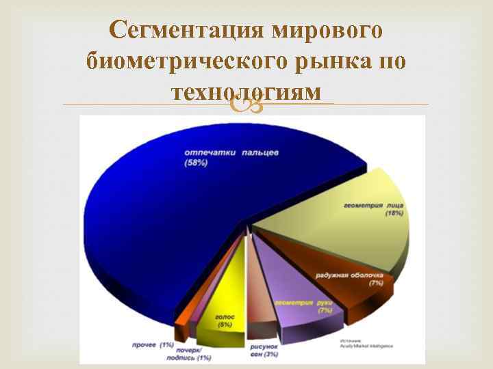 Сегментация мирового биометрического рынка по технологиям 