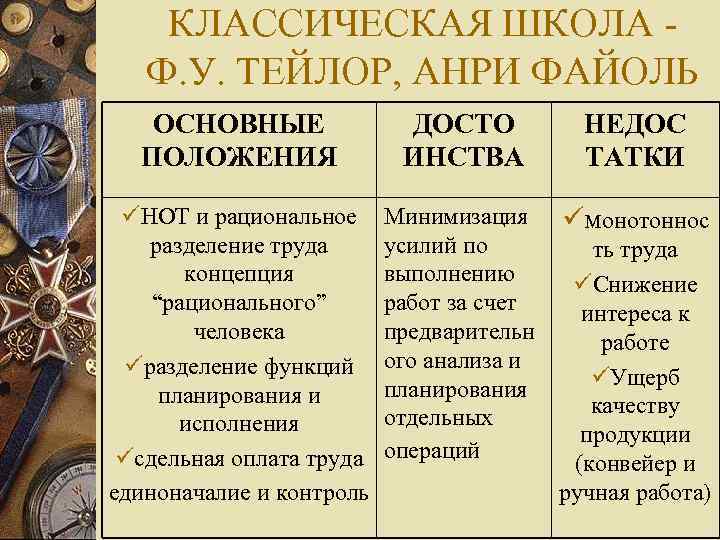 КЛАССИЧЕСКАЯ ШКОЛА - Ф. У. ТЕЙЛОР, АНРИ ФАЙОЛЬ ОСНОВНЫЕ ПОЛОЖЕНИЯ ДОСТО ИНСТВА НЕДОС ТАТКИ