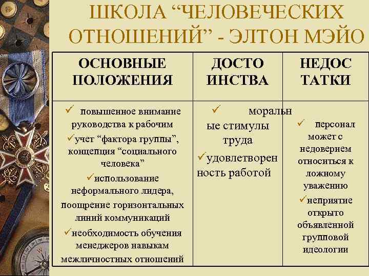 ШКОЛА “ЧЕЛОВЕЧЕСКИХ ОТНОШЕНИЙ” - ЭЛТОН МЭЙО ОСНОВНЫЕ ПОЛОЖЕНИЯ повышенное внимание руководства к рабочим учет