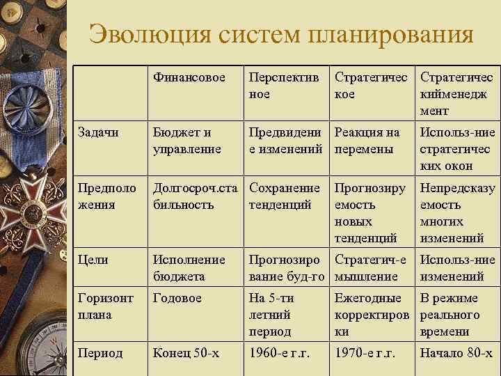 Эволюция систем планирования Финансовое Перспектив ное Стратегичес кое кийменедж мент Задачи Бюджет и управление