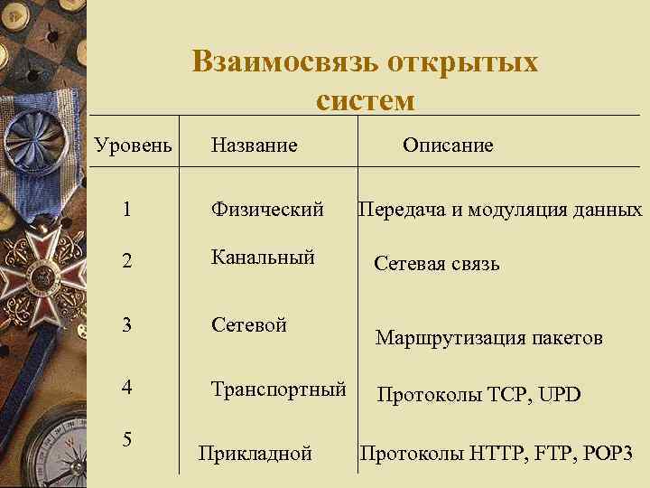 Взаимосвязь открытых систем Уровень Название 1 Физический 2 Канальный 3 Сетевой 4 Транспортный 5