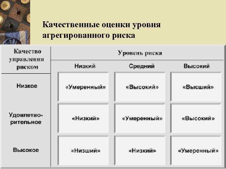 Качественные оценки уровня агрегированного риска 