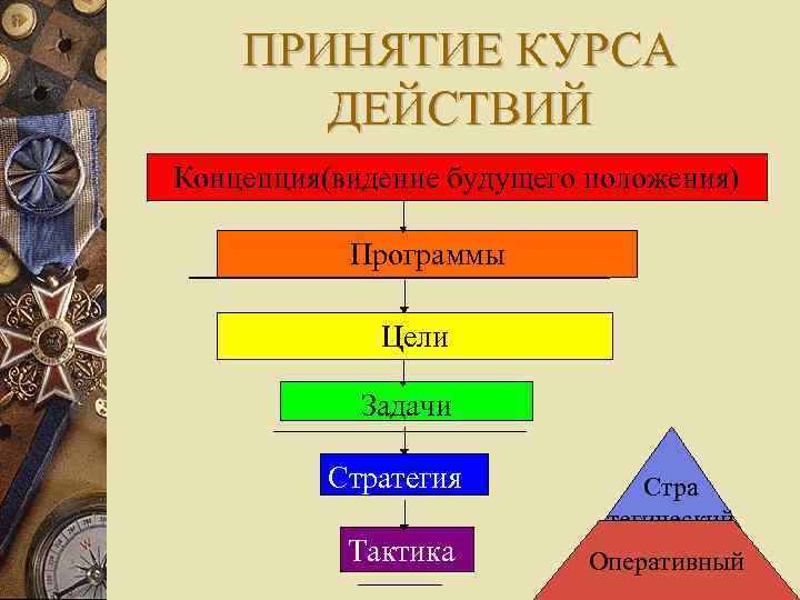 ПРИНЯТИЕ КУРСА ДЕЙСТВИЙ Концепция(видение будущего положения) Программы Цели Задачи Стратегия Тактика Стра тегический Оперативный