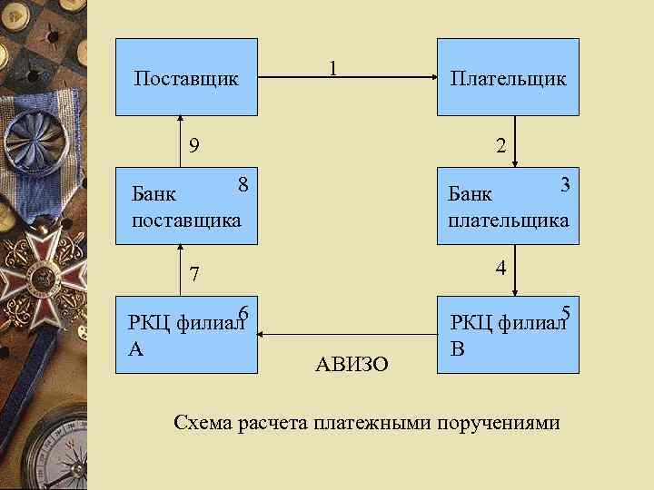 Поставщик 1 9 2 8 Банк поставщика 3 Банк плательщика 4 7 6 РКЦ