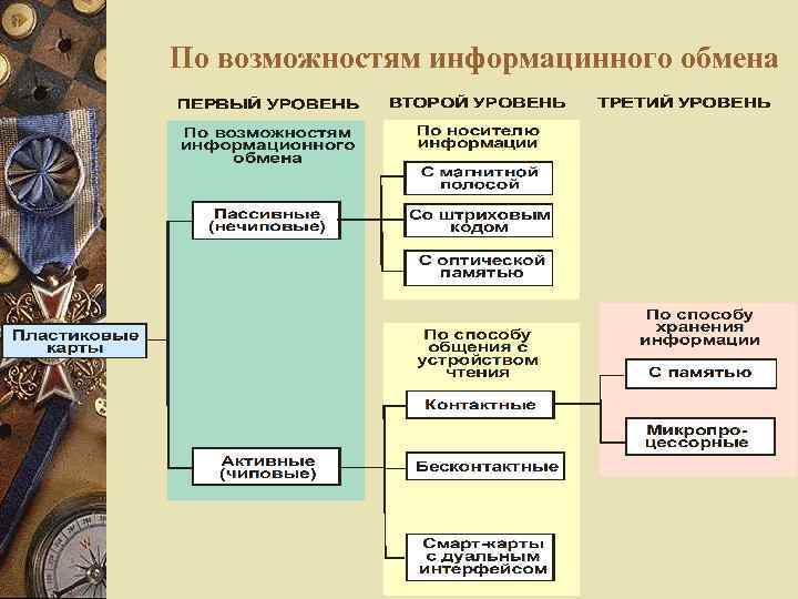 По возможностям информацинного обмена 