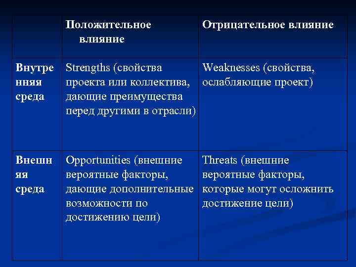 Положительное влияние Отрицательное влияние Внутре нняя среда Strengths (свойства Weaknesses (свойства, проекта или коллектива,