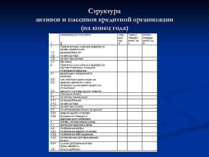 Структура активов и пассивов кредитной организации (на конец года) 