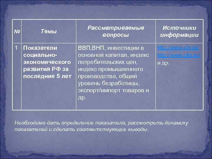 № Темы 1 Показатели социальноэкономического развития РФ за последние 5 лет Рассматриваемые вопросы ВВП,