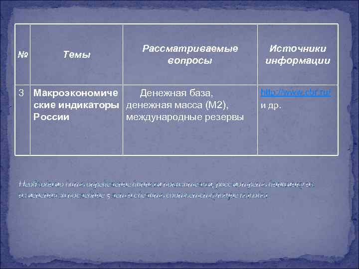 № Темы Рассматриваемые вопросы 3 Макроэкономиче Денежная база, ские индикаторы денежная масса (M 2),