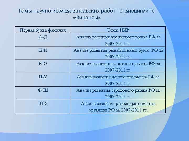Темы научно-исследовательских работ по дисциплине «Финансы» Первая буква фамилия А-Д Е-И К-О П-У Ф-Ш