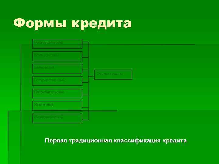 Формы кредита Ростовщический Коммерческий Банковский Формы кредита Государственный Потребительский Ипотечный Международный Первая традиционная классификация