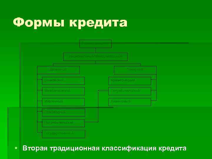 Формы кредита Национальный/Международный Денежный Товарный Банковский Коммерческий Межбанковский Потребительский Ипотечный Лизинговый Ломбардный Потребительский Государственный