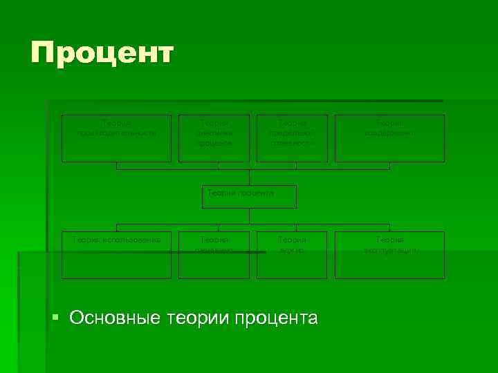 Процент Теория производительности Теория динамики процента Теория предельной полезности Теория воздержания Теории процента Теория