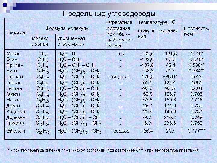 Предельные углеводороды Название Формула молекулы молекулярная упрощенная структурная Агрегатное состаяние при обычной температуре Температура,