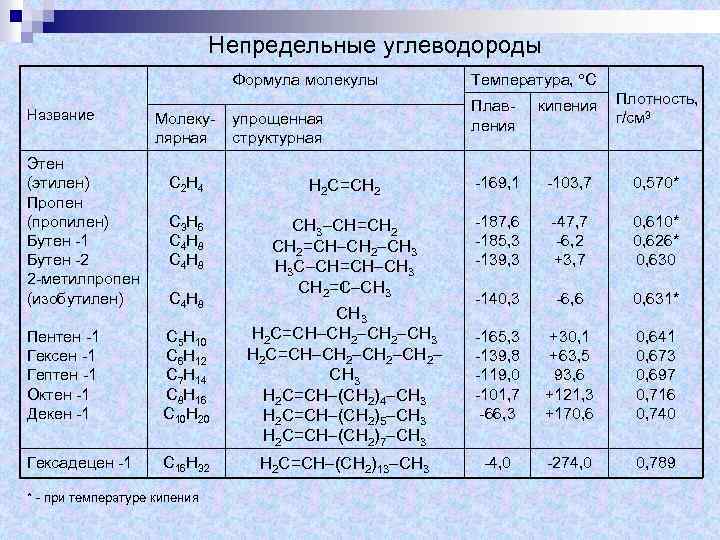 Непредельные углеводороды Формула молекулы Название Этен (этилен) Пропен (пропилен) Бутен -1 Бутен -2 2